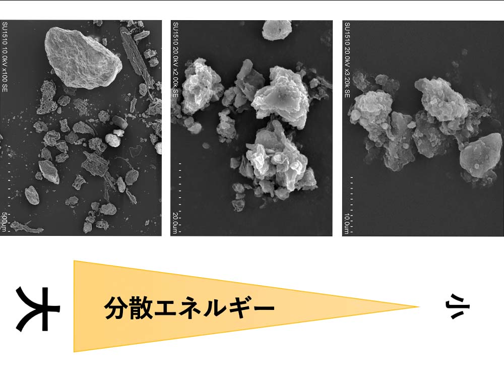 電子顕微鏡（SEM）を用いた観察:<br />
段階的にエネルギーを上げてゆくことで、団粒内部の構造的に弱い部位、強い部位が得られる。